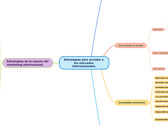 Estrategias para acceder a los mercados internacionales.