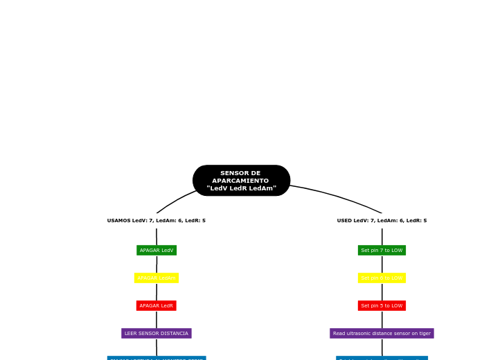 SENSOR DE APARCAMIENTO "LedV LedR LedAm"