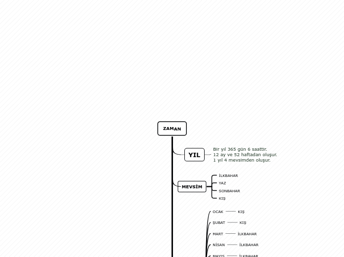 ZAMAN - Mind Map