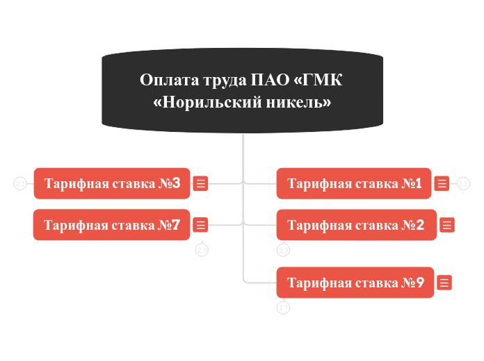 Оплата труда ПАО «ГМК «Норильски...- Мыслительная карта