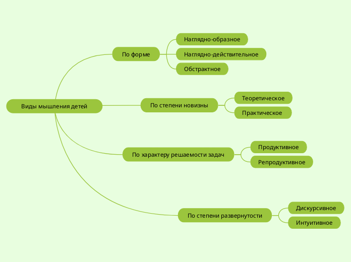 Виды мышления детей