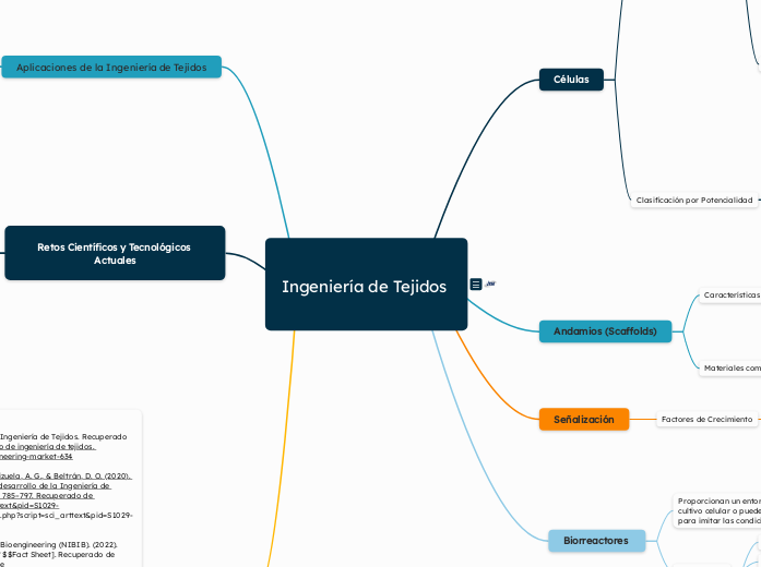 Ingeniería de Tejidos  - Mapa Mental