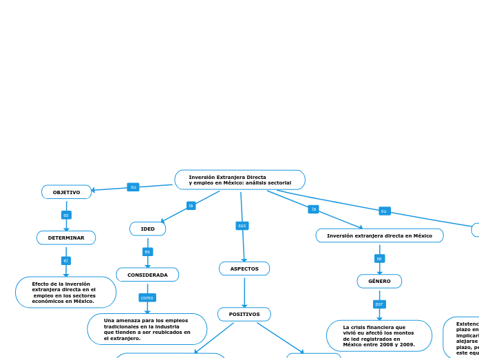 Inversión Extranjera Directa
y empleo e...- Mapa Mental