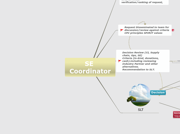 COVID support request decision 