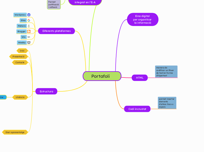 Portafoli - Mapa Mental