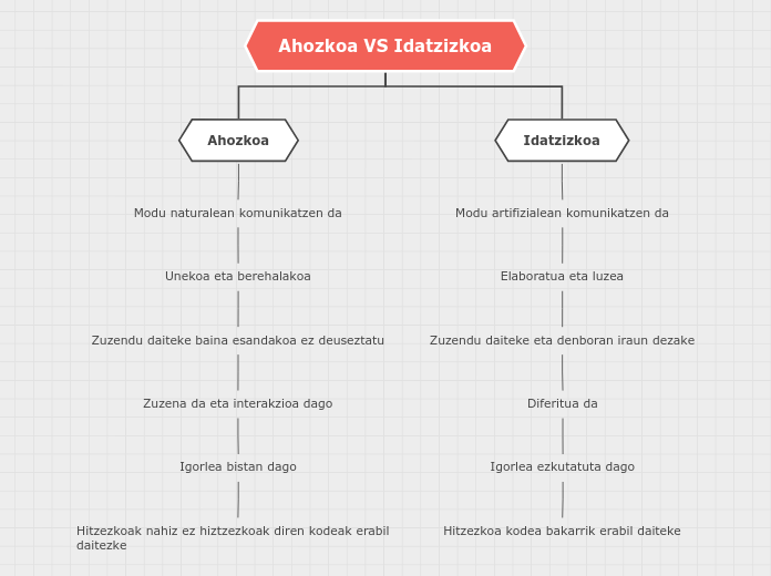 Ahozkoa VS Idatzizkoa - Mind Map