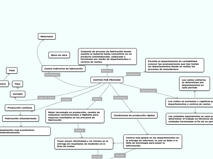 COSTOS POR PROCESO - Mapa Mental