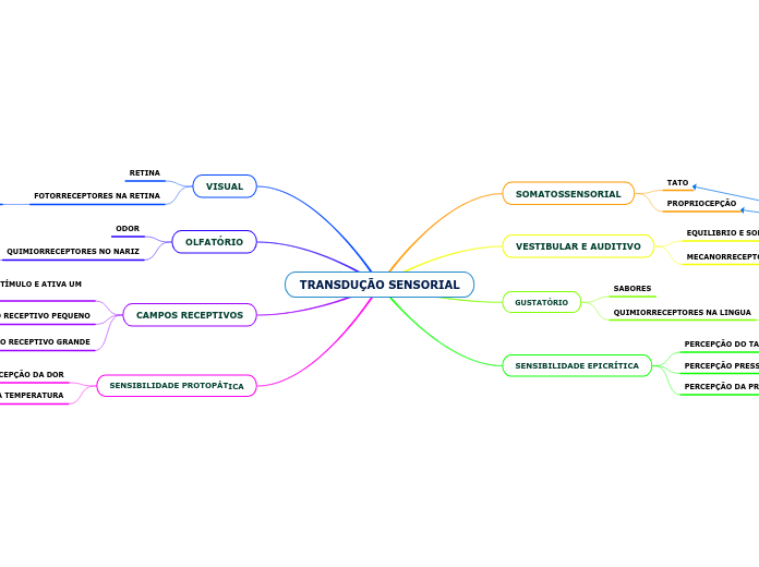 TRANSDUÇÃO SENSORIAL