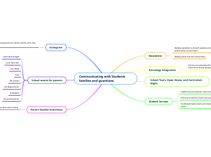 Communicating with Students families and guardians