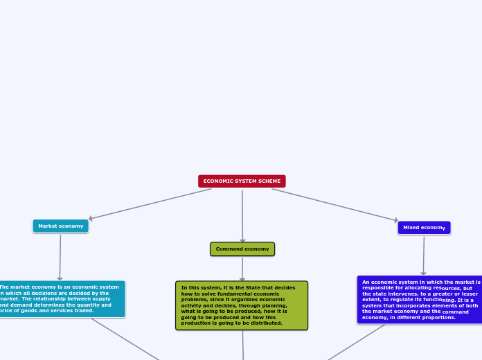 ECONOMIC SYSTEM SCHEME