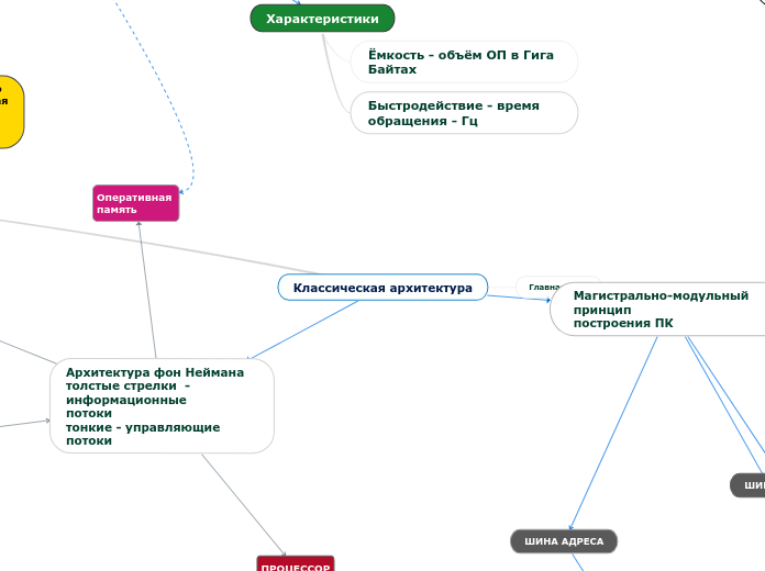 Классическая архитектура