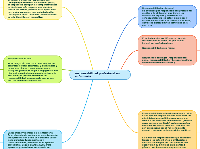 responsabilidad profesional en enfermería