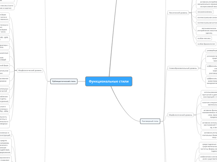 Функциональные стили - Мыслительная карта