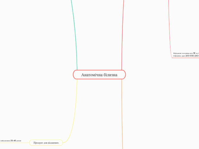 Анатомічна білизна - Мыслительная карта