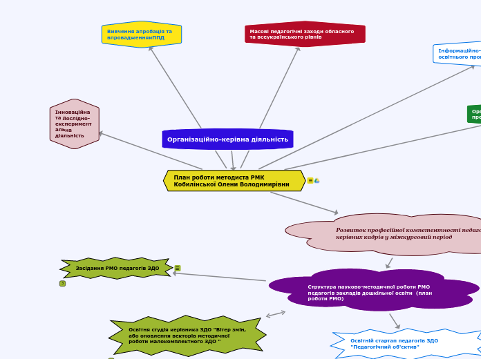 План роботи методиста РМК Кобилі...- Мыслительная карта
