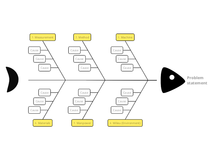 6M Fishbone diagram