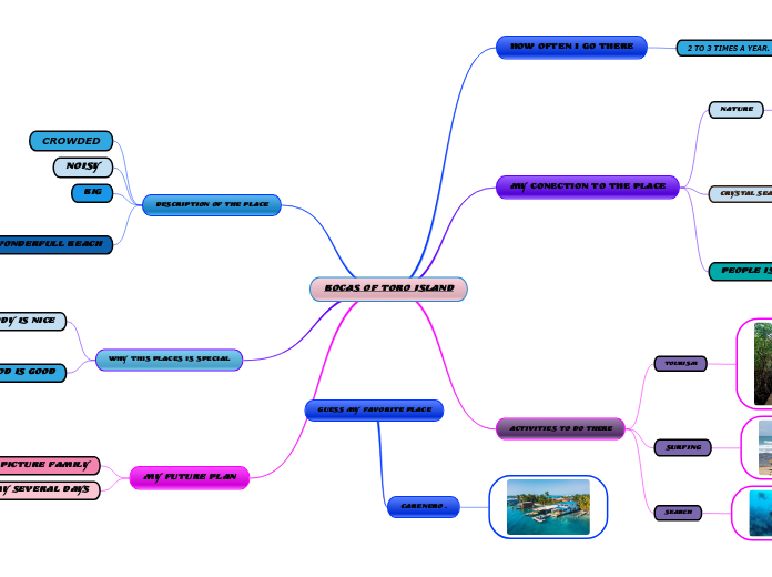 CACERES-KATIUSKA-MY FAVORITE PLACE BRAISTORMING MIND MAP TASK