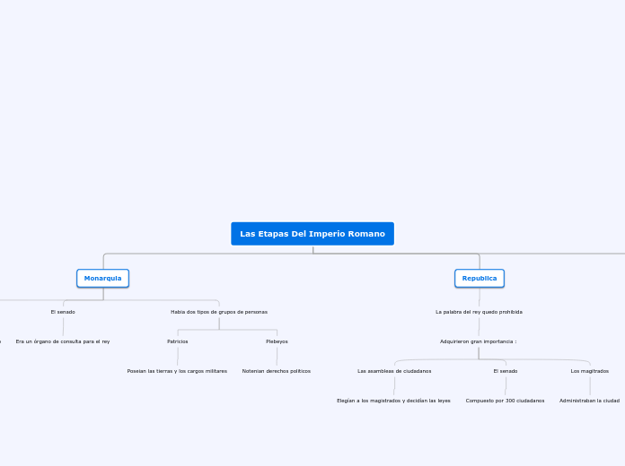 Las Etapas Del Imperio Romano - Mapa Mental