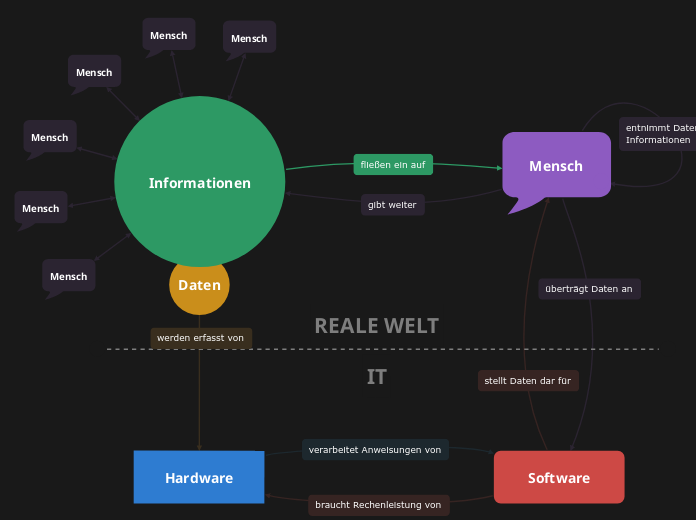 Informationen - Mindmap