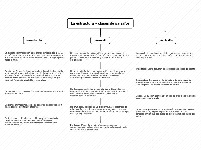 La estructura y clases de parrafos - Mapa Mental