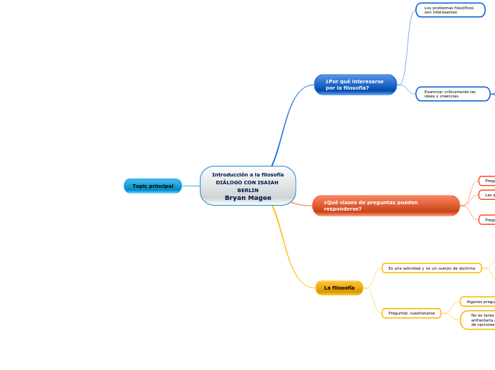 Introducción a la filosofía
DIÁLOGO CON...- Mapa Mental