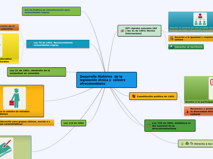 Desarrollo Histórico  de la legislación...- Mapa Mental