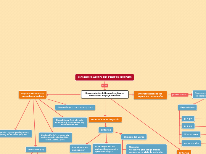 SIMBOLIZACIÓN DE PROPOSICIONES