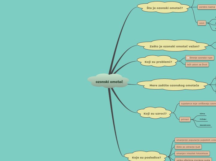 ozonski omotač - Mind Map