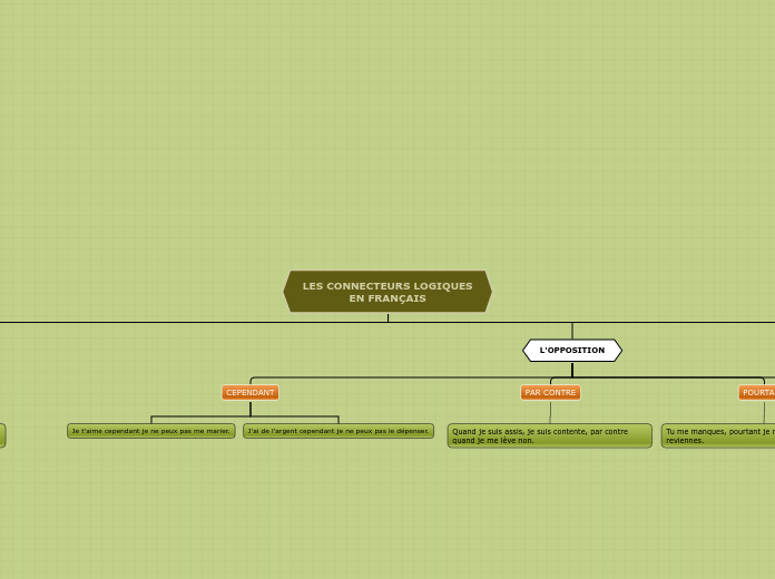 LES CONNECTEURS LOGIQUES
EN FRANÇAIS - Carte Mentale