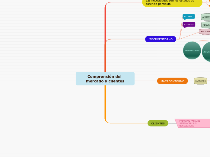 Comprensión del mercado y clientes