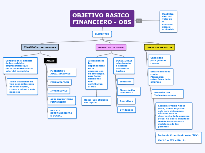 OBJETIVO BASICO FINANCIERO - OBS - Mapa Mental