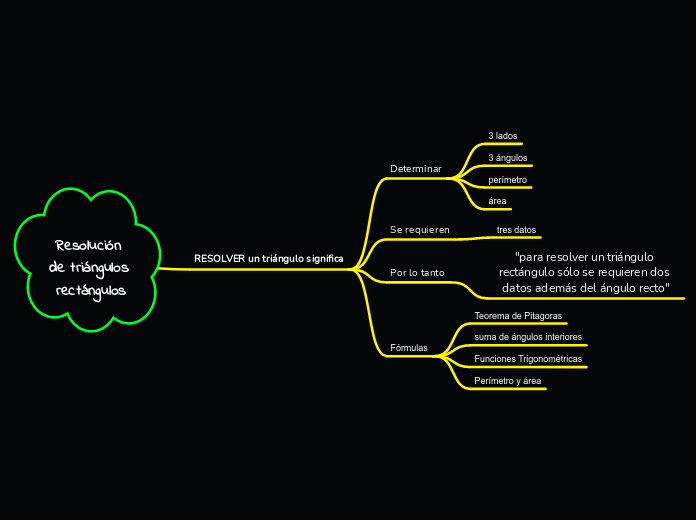 Resolución de triángulos rectángulos mapa conceptual