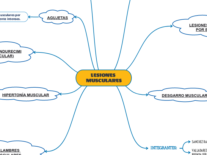 LESIONES MUSCULARES - Mapa Mental