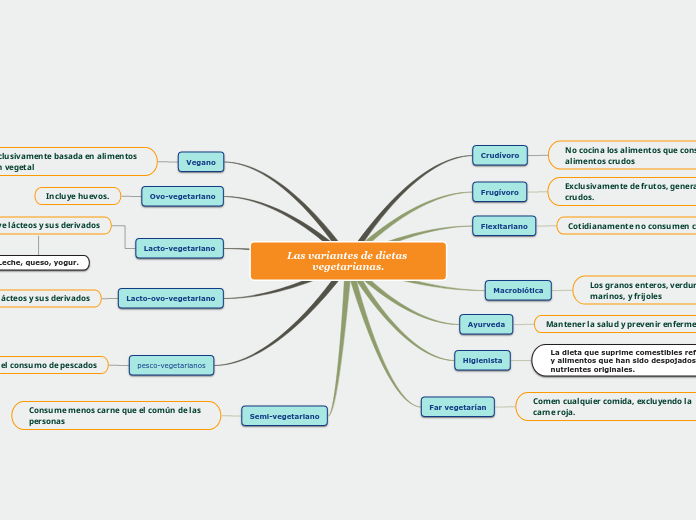 Las variantes de dietas vegetarianas. - Mapa Mental