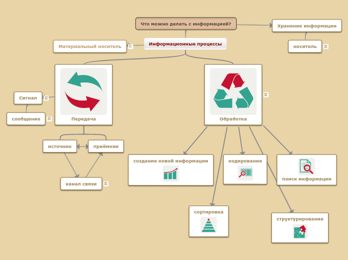Что можно делать с информацией? - Мыслительная карта