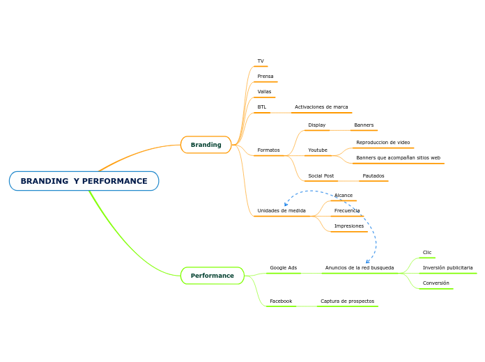 BRANDING  Y PERFORMANCE