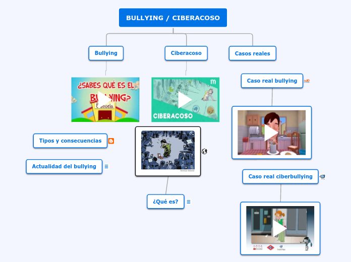 BULLYING / CIBERACOSO - Mapa Mental