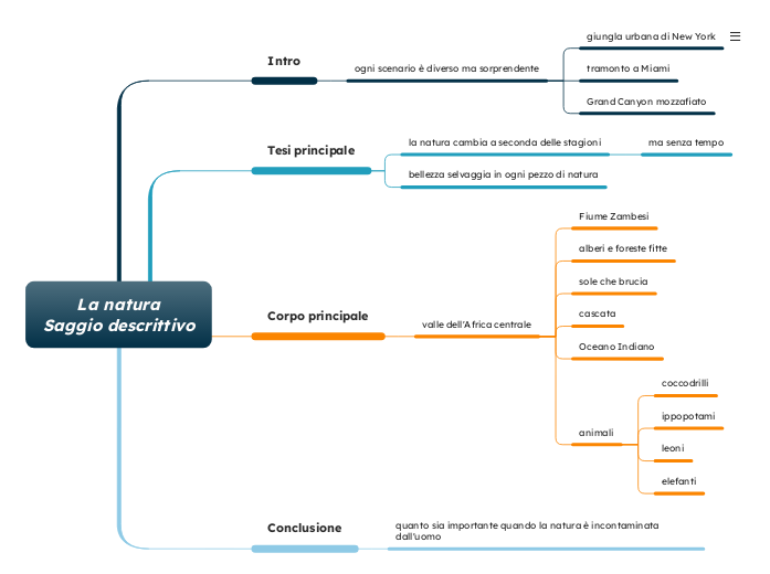 La natura
Saggio descrittivo - Mappa Mentale