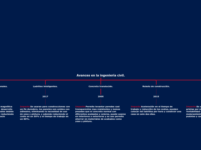 Avances en la ingeniería civil. - Mapa Mental