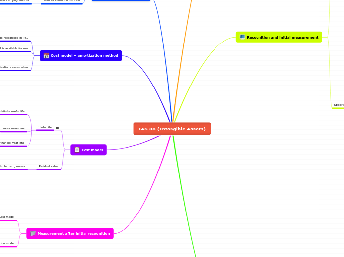 IAS 38 (Intangible Assets)