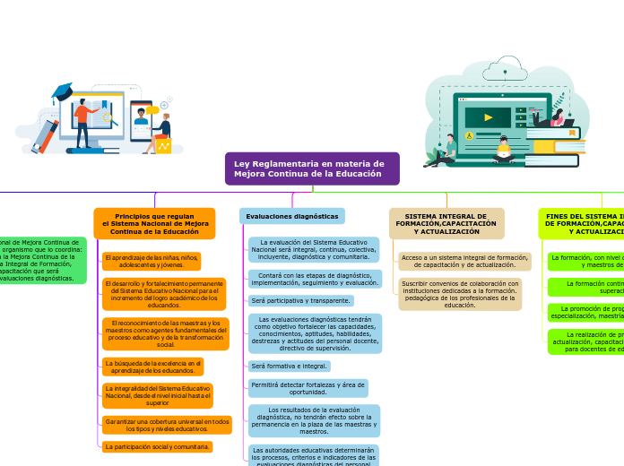 Ley Reglamentaria en materia de Mejora ...- Mapa Mental
