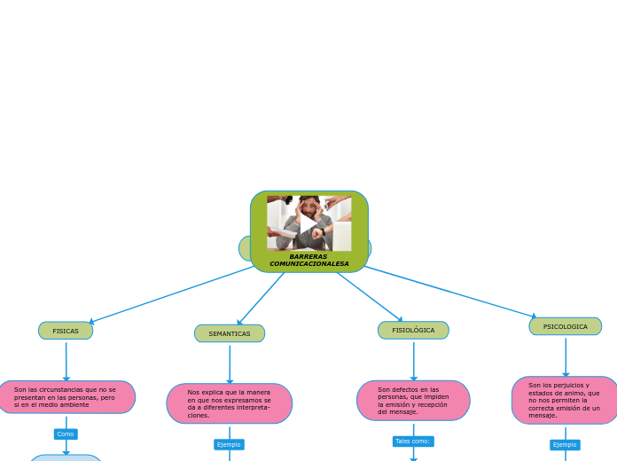 BARRERAS 
COMUNICACIONALESA - Mapa Mental