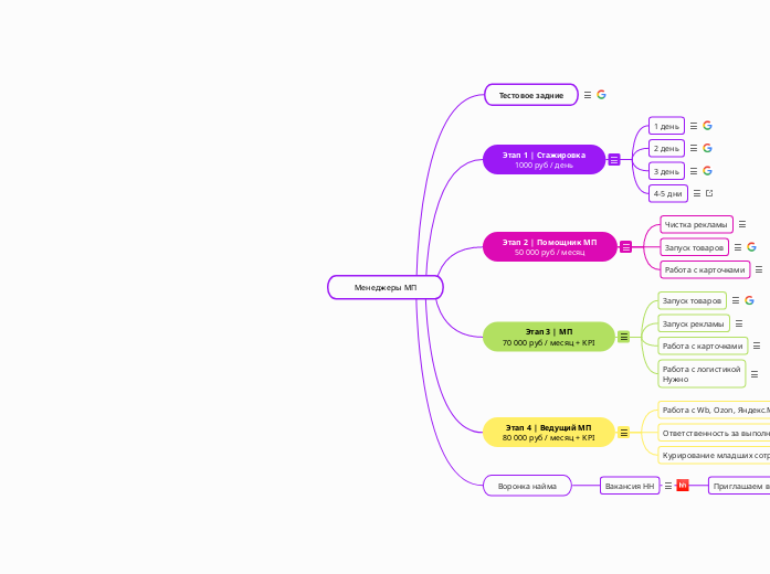 Менеджеры MП - Мыслительная карта