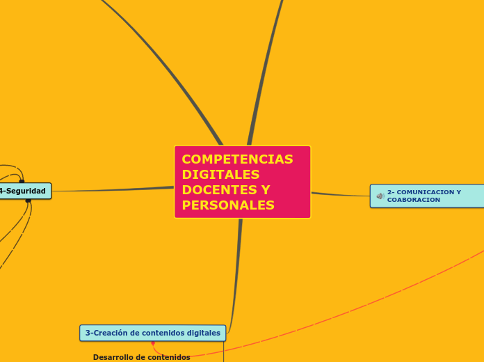 COMPETENCIAS DIGITALES DOCENTES Y PERSO...- Mapa Mental