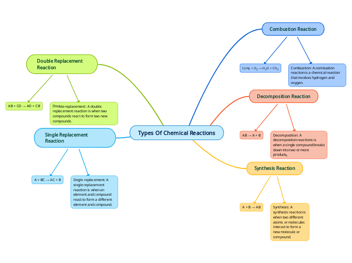 Types Of Chemical Reactions