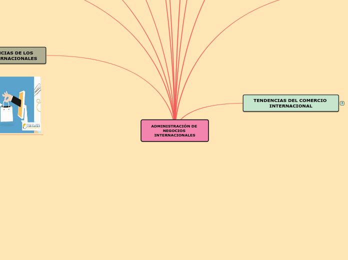 ADMINISTRACIÓN DE NEGOCIOS INTERNACIONA...- Mapa Mental