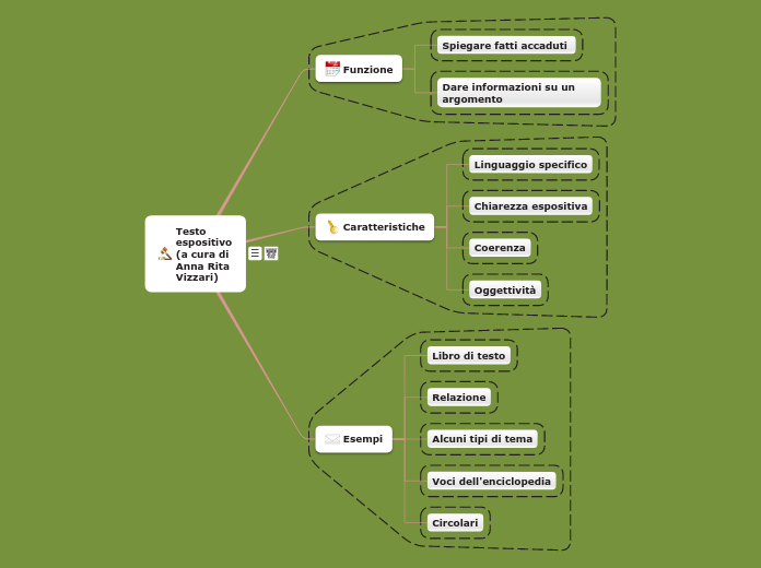 Testo espositivo  (a cura di Anna Rit...- Mappa Mentale
