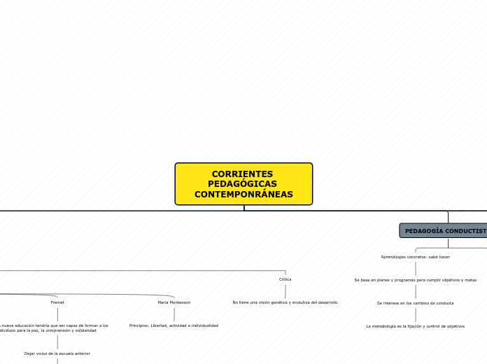 CORRIENTES PEDAGÓGICAS CONTEMPONRÁNEAS - Mapa Mental