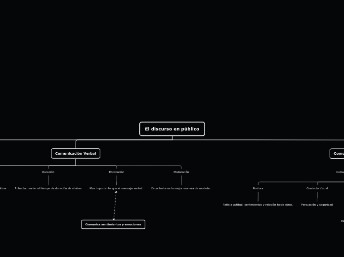 El discurso en público - Mapa Mental