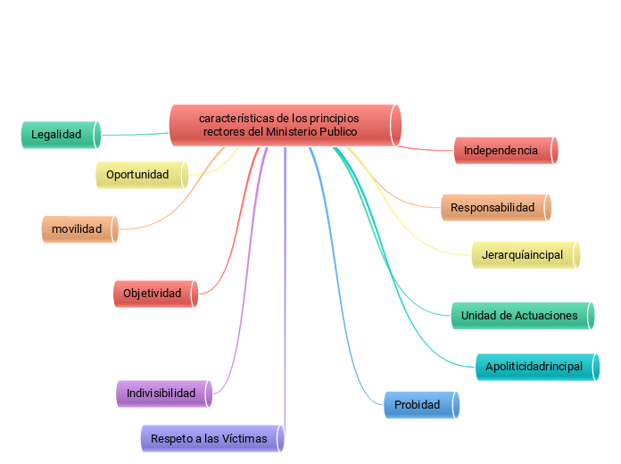 características de los principios rectores del Ministerio Publico